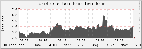 Nicadd Grid (1 sources) LOAD