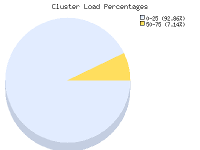 Pie Chart